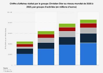 dior chiffre d'affaire 2020|christian dior france.